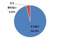 管理職になりたい女性社員は14.3％…女性が望む働き方とは？ 画像