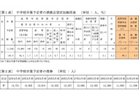 【高校受験2019】青森県、第1次進路希望調査（11/13時点）青森1.47倍など 画像