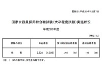 国家公務員採用総合職試験2018、教養区分20.2倍 画像