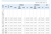 千葉県私立校の初年度納付金、中学平均81万6,341円 画像