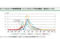 【インフルエンザ18-19】東京・神奈川・埼玉、流行注意報を発令 画像