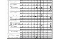 【高校受験2019】栃木県公立高校、進路希望調査倍率（12/1時点）宇都宮（普通）1.37倍など 画像