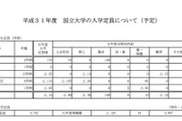 【大学受験2019】国立大学の入学定員9万5,635人、大学院は5万9,182人 画像