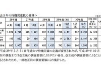 神奈川県の保育所待機児童、総計3,793人…最多は横浜市 画像