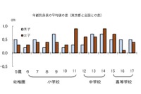 東京都内の小中高生、身長が男女ともに全国平均値超え 画像