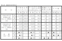 【高校受験2019】岡山県、第2次進学希望調査（1/10時点）岡山朝日1.05倍など 画像