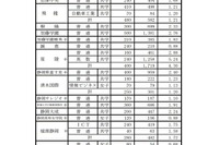 【高校受験2019】静岡県私立高入試の志願状況・倍率（確定）静岡学園4.01倍など 画像