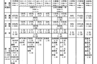 【高校受験2019】兵庫県公立高校入試、推薦志願状況（確定）神戸（総合理学）2.58倍など 画像