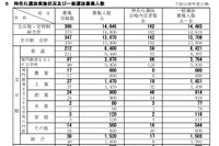 【高校受験2019】新潟県公立高入試、一般選抜の募集人数は1万4,483人 画像