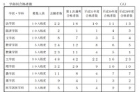 【大学受験2019】東大推薦入試に66人合格…3年連続減少 画像