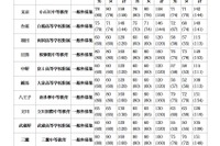 【中学受験】H24東京都立中の手続状況…92名が繰り上げ合格 画像