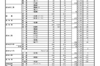 【高校受験2019】高知県公立高入試、A日程の志願状況・倍率（確定）高知追手前（普通）0.96倍など 画像