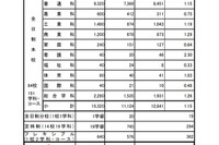 【高校受験2019】広島県公立高入試、選抜（II）一般入試の出願状況・倍率（2/18時点）市立基町（普通）1.26倍など 画像