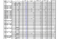 【高校受験2019】福井県公立高入試、一般選抜の出願状況・倍率（2/15時点）高志（普通）1.91倍など 画像