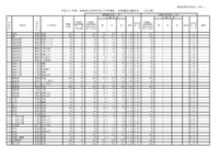 【高校受験2019】福島県公立高入試II期選抜志願状況・倍率（2/18時点）福島（普通）1.24倍など 画像