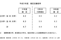 【大学受験2019】国公立大学の志願状況・倍率（確定）前期3.2倍・後期10.0倍 画像