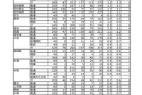 【高校受験2019】長崎県公立高一般入試、志願状況・倍率（2/19時点）長崎西（理系）2.4倍など 画像