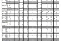 【高校受験2019】滋賀県公立高、一般入試の志願状況・倍率（2/20時点）膳所1.45倍など 画像