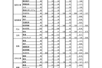 【高校受験2019】宮崎県立高校入試の出願状況・倍率（2/20時点）宮崎西（理数）1.81倍など 画像