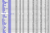 【高校受験2019】埼玉県公立高、一般選抜の志願状況・倍率（確定）大宮（理数）2.18倍 画像
