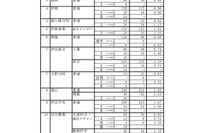 【高校受験2019】静岡県公立高入試、一般選抜の志願状況・倍率（確定）静岡（普通）1.25倍など 画像