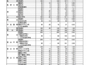 【高校受験2019】富山県立高校の志願状況・倍率（確定）富山中部（探究科学）2.26倍など 画像