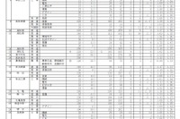 【高校受験2019】香川県公立高、一般選抜出願状況・倍率（確定）高松（普通）1.18倍など 画像