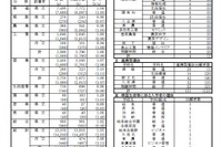 【高校受験2019】岐阜県公立高、第一次選抜の出願状況・倍率（確定）恵那（理数）1.49倍など 画像