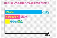 女子中高生スマホ調査、8割以上がiPhone希望 画像