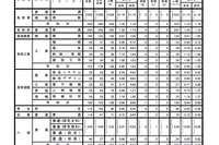【高校受験2019】鳥取県立高、一般選抜の志願状況・倍率（確定）米子東（生命科学）1.58倍など 画像