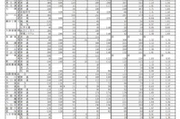 【高校受験2019】滋賀県公立高、一般選抜の志願状況・倍率（確定）膳所1.40倍など 画像