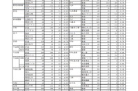 【高校受験2019】愛媛県公立高入試の志願状況・倍率（確定）松山東（普通）1.11倍など 画像