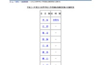 【高校受験】H24北海道公立高校の志願状況が公開 画像