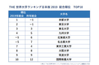 THE世界大学ランキング日本版2019、東大が2位に…学生の評価は？ 画像