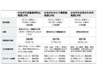 神奈川県「LINE相談」の試行結果を公表…相談しやすいが7割以上 画像