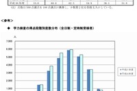 【高校受験2019】兵庫県公立高、学力検査の平均点が上昇 画像