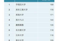 特許の「他者牽制力ランキング」…1位は早稲田大学 画像