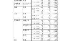 【高校受験】H24静岡県公立高校の志願状況…全日1.12倍 画像