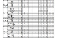 【高校受験】H24福岡県公立高校の志願状況…県立全日1.28倍 画像