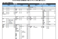 【大学受験2020】河合塾「入試難易予想ランキング表」6月版 画像
