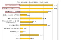 中高生の保護者「部活動が勉強に良い影響」66.3％ 画像