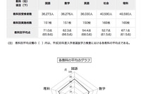 【高校受験2019】都立高校の学力検査結果、英語の平均点が13.6点ダウン 画像