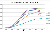 【インフルエンザ流行情報】群馬と埼玉で報告数微増 画像