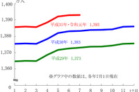 東京都人口総数、推計1,393万181人…前年同月より大幅増 画像