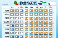 【夏休み2019】お盆の天気予報…前半は曇や雨、後半は晴れ 画像