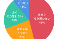 中学受験生の親、34％が「夫婦喧嘩増えた」 画像