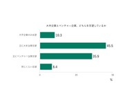 21年卒生の就職活動、大手企業のみ志望は1割程度 画像