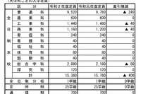 【高校受験2020】広島県公立高、入学定員は1万5,360人…前年度比400人減 画像
