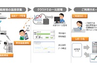 NTT東日本、IoTで温度管理を自動化…9/30提供開始 画像