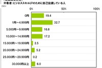 ビジネスパーソン、「受験英語は役に立っている」16.5％ 画像